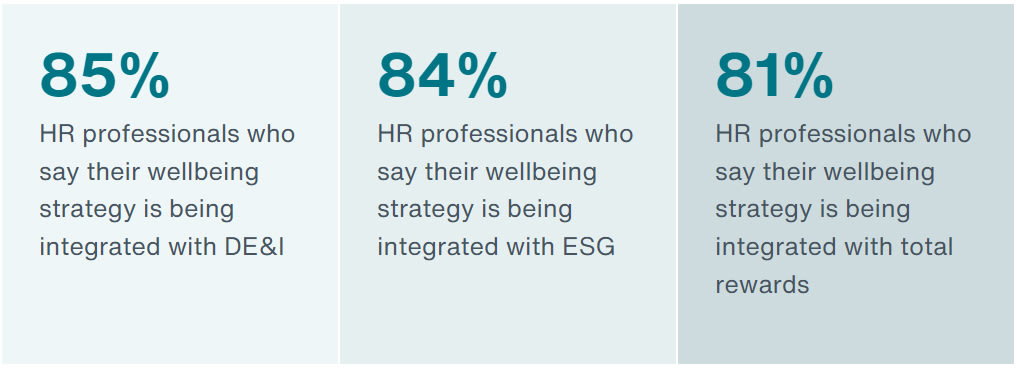 Wellbeing Is Starting to Be Integrated Into Company Culture and Key Business Initiatives Diagram