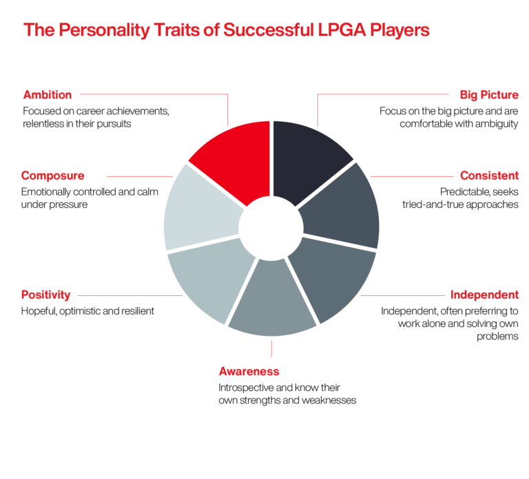 Case Study: The LPGA Unlocks Talent Potential with Data Diagram 2